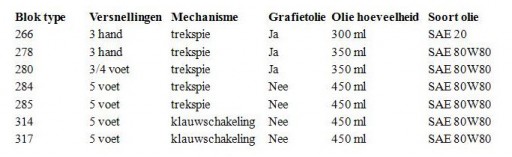 Motorblok olie Motorblok olie